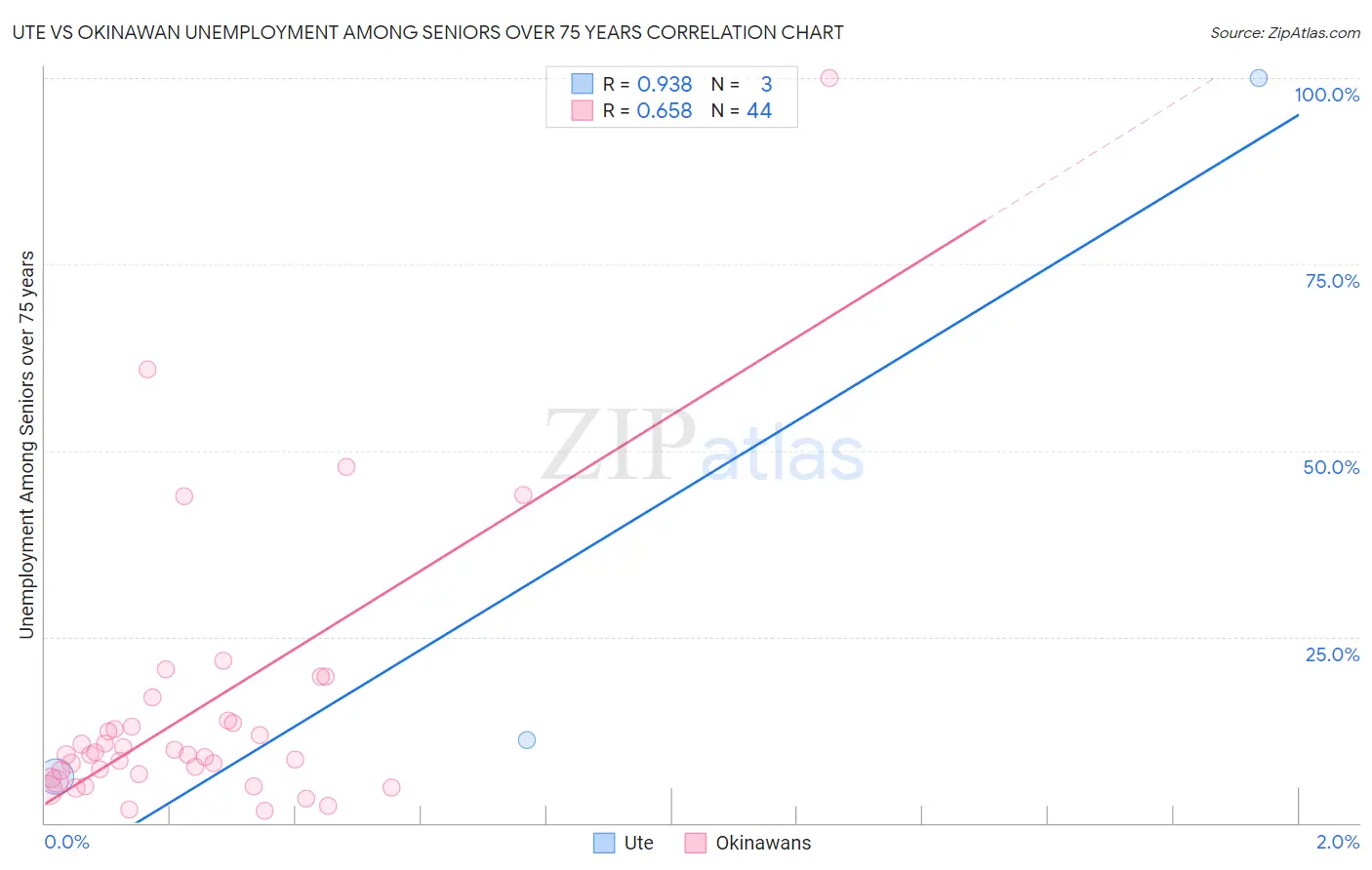 Ute vs Okinawan Unemployment Among Seniors over 75 years