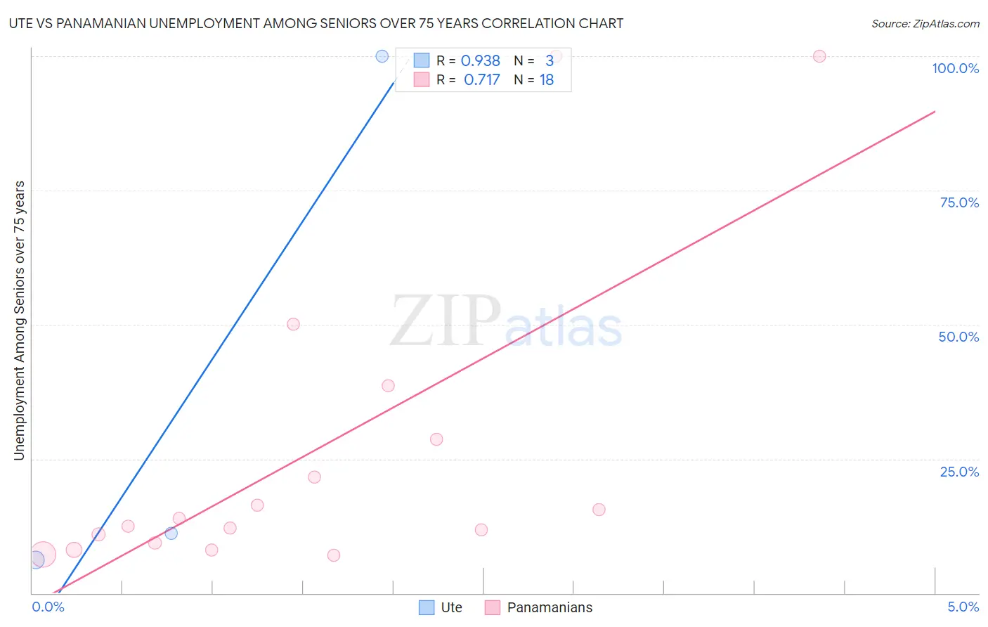 Ute vs Panamanian Unemployment Among Seniors over 75 years