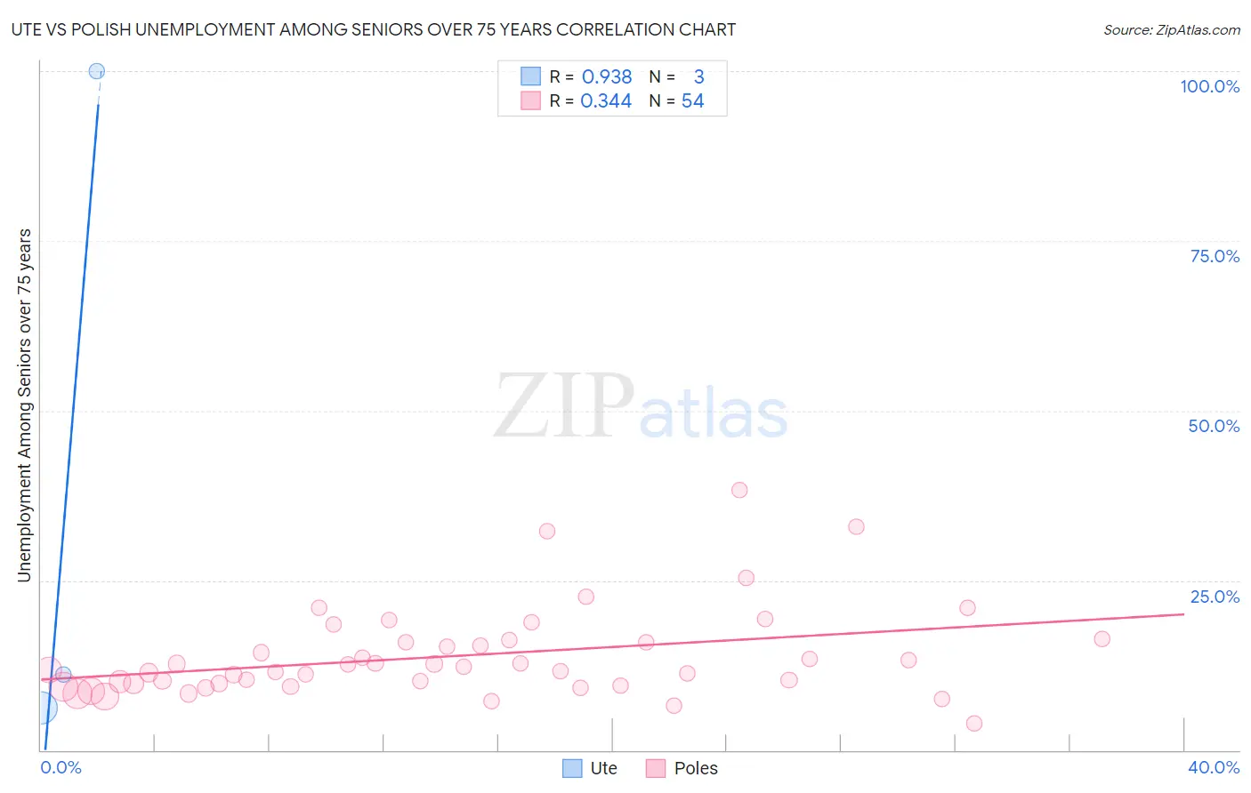 Ute vs Polish Unemployment Among Seniors over 75 years