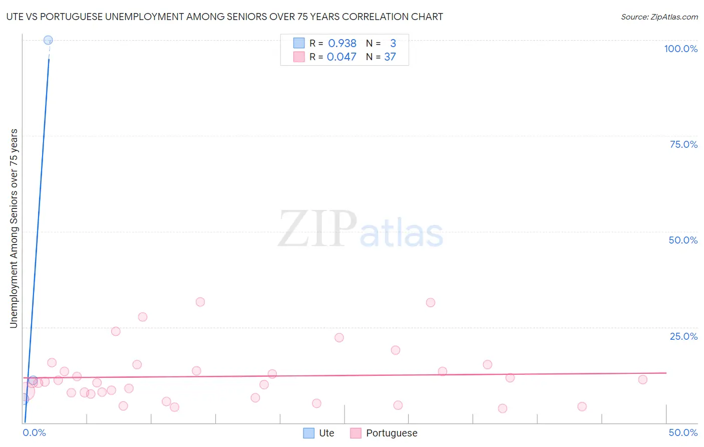 Ute vs Portuguese Unemployment Among Seniors over 75 years