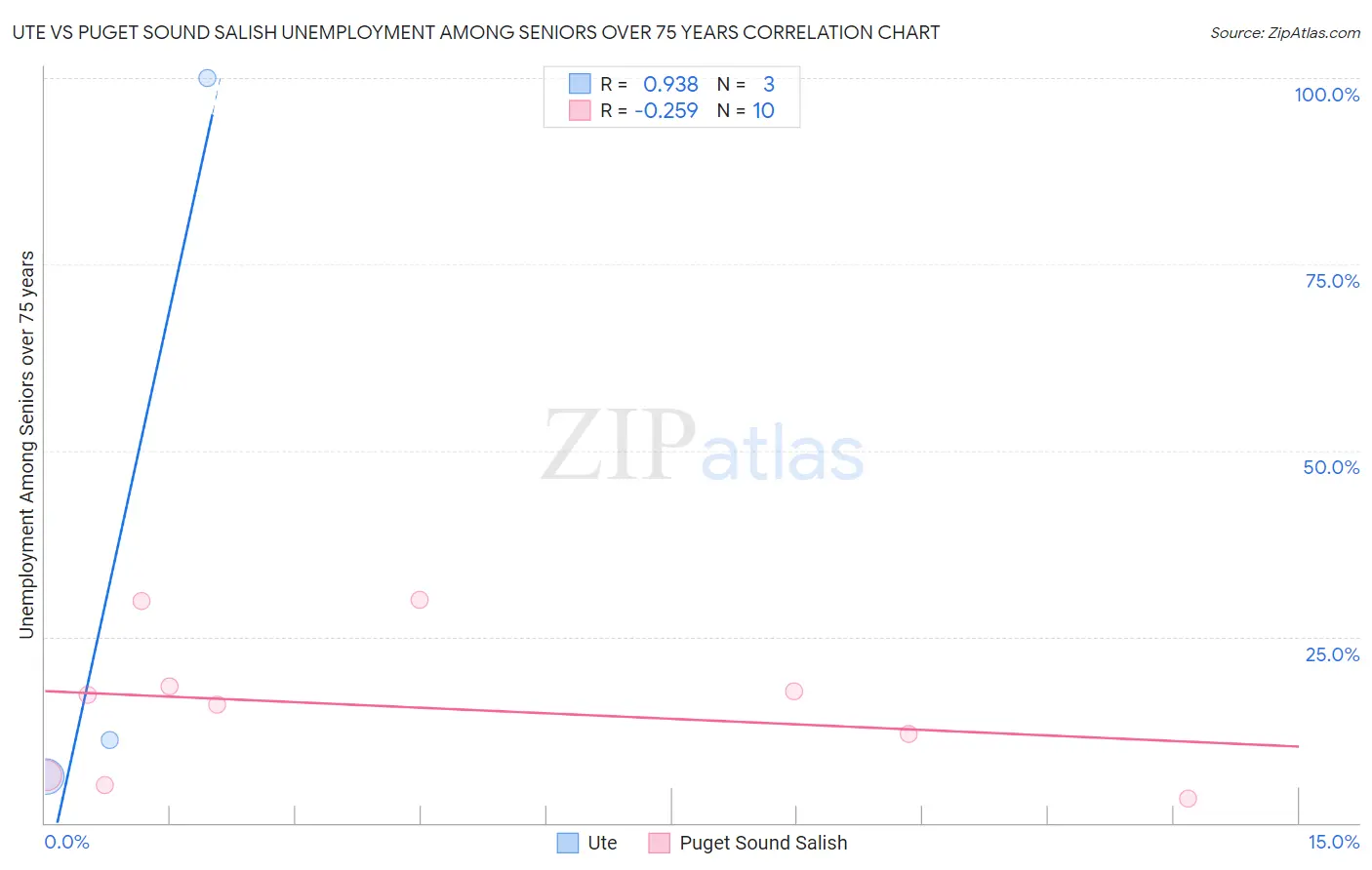 Ute vs Puget Sound Salish Unemployment Among Seniors over 75 years