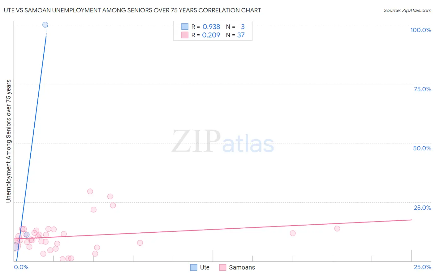 Ute vs Samoan Unemployment Among Seniors over 75 years