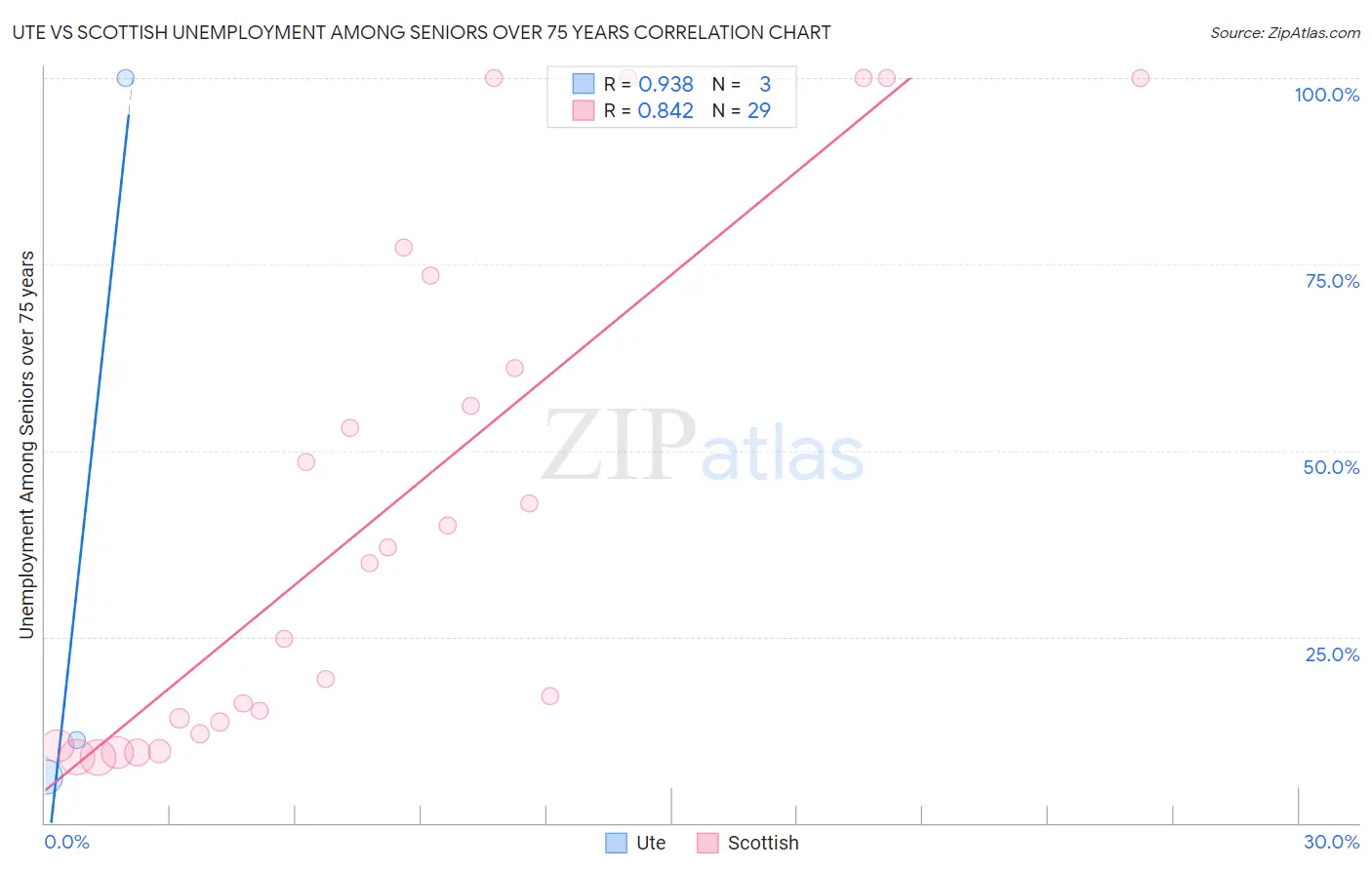 Ute vs Scottish Unemployment Among Seniors over 75 years