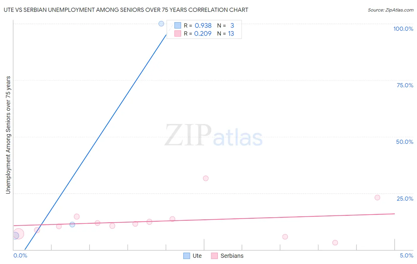 Ute vs Serbian Unemployment Among Seniors over 75 years