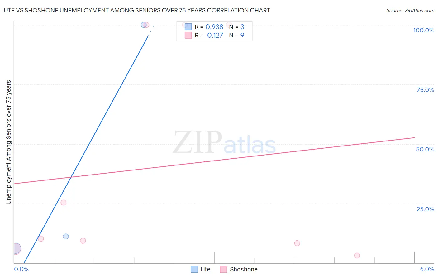 Ute vs Shoshone Unemployment Among Seniors over 75 years