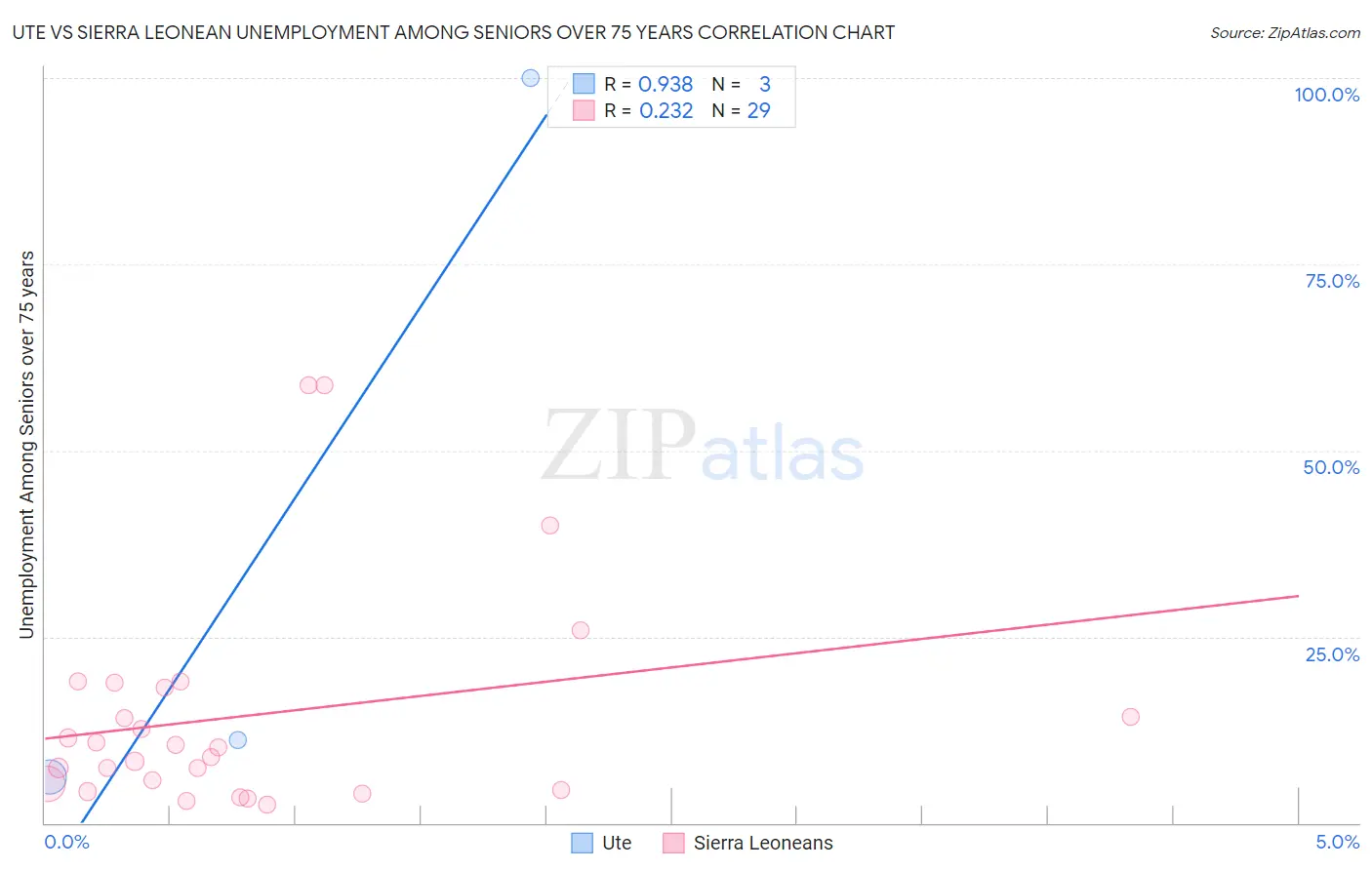 Ute vs Sierra Leonean Unemployment Among Seniors over 75 years