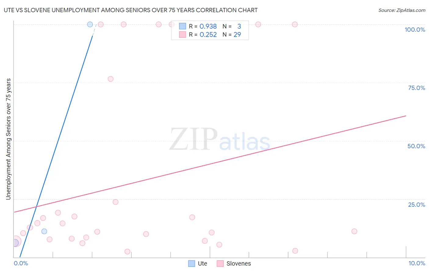 Ute vs Slovene Unemployment Among Seniors over 75 years