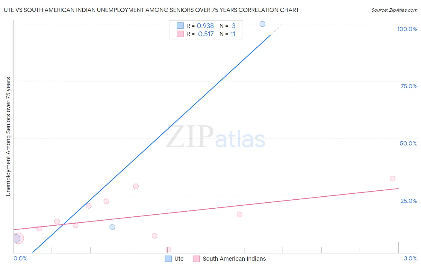Ute vs South American Indian Unemployment Among Seniors over 75 years