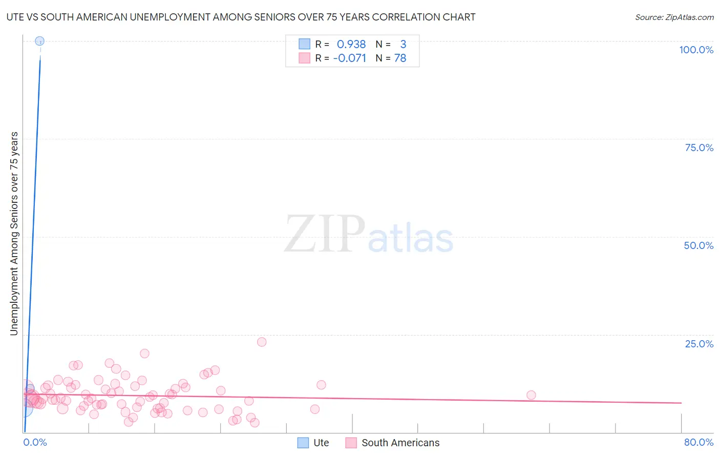 Ute vs South American Unemployment Among Seniors over 75 years
