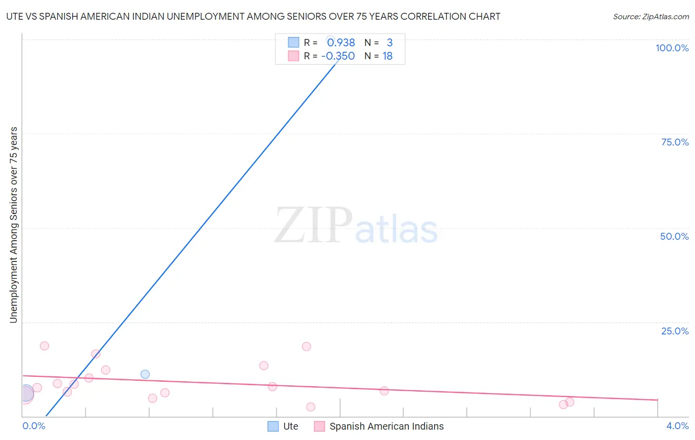Ute vs Spanish American Indian Unemployment Among Seniors over 75 years