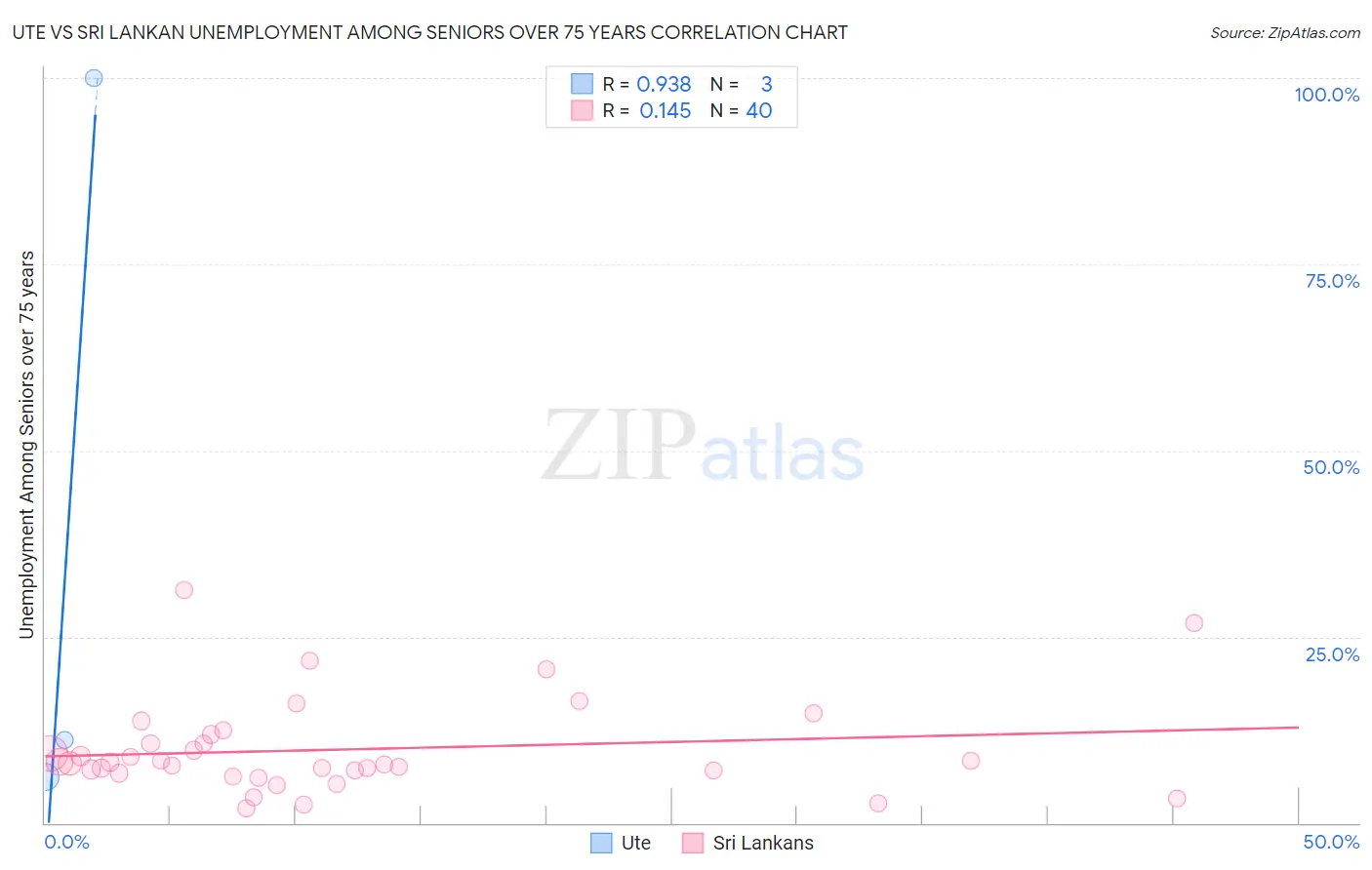 Ute vs Sri Lankan Unemployment Among Seniors over 75 years