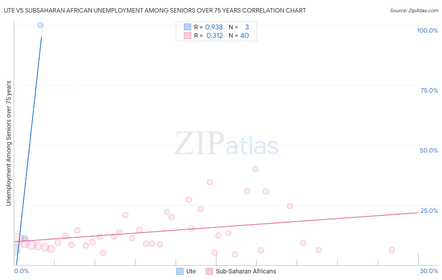 Ute vs Subsaharan African Unemployment Among Seniors over 75 years
