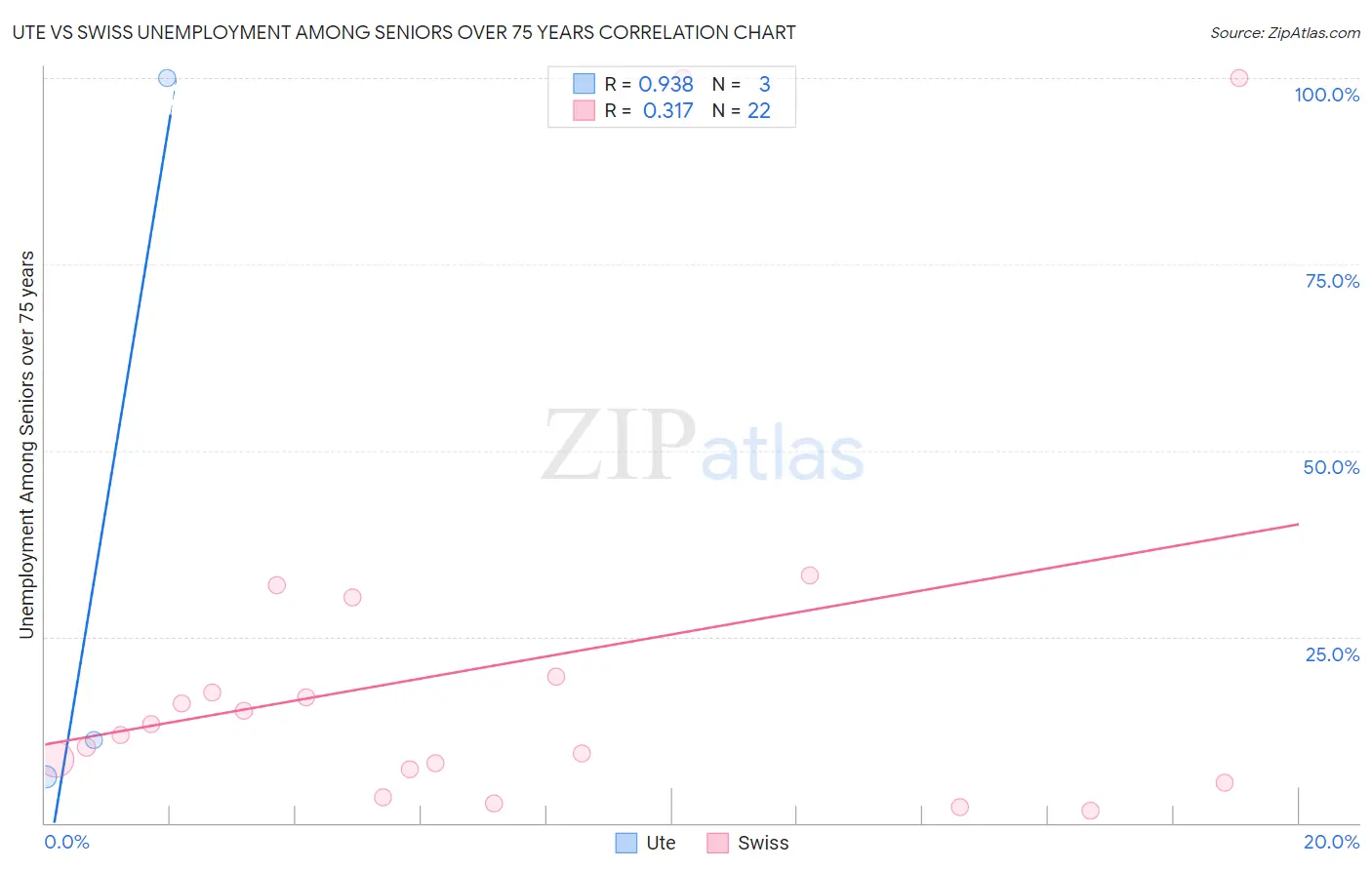 Ute vs Swiss Unemployment Among Seniors over 75 years