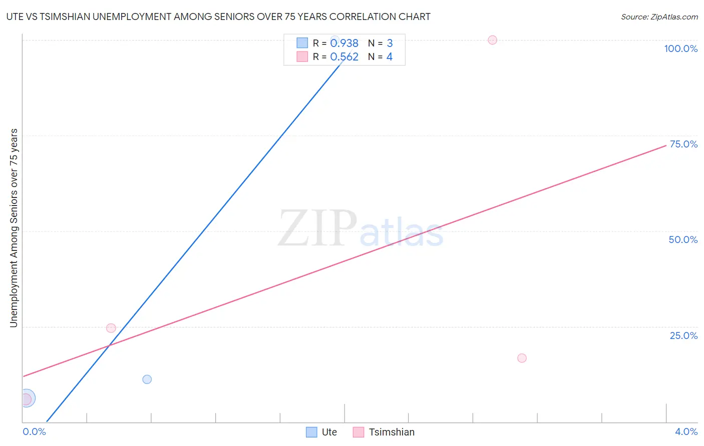 Ute vs Tsimshian Unemployment Among Seniors over 75 years