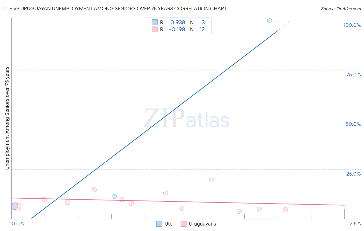 Ute vs Uruguayan Unemployment Among Seniors over 75 years