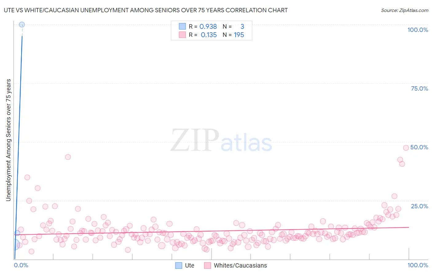 Ute vs White/Caucasian Unemployment Among Seniors over 75 years