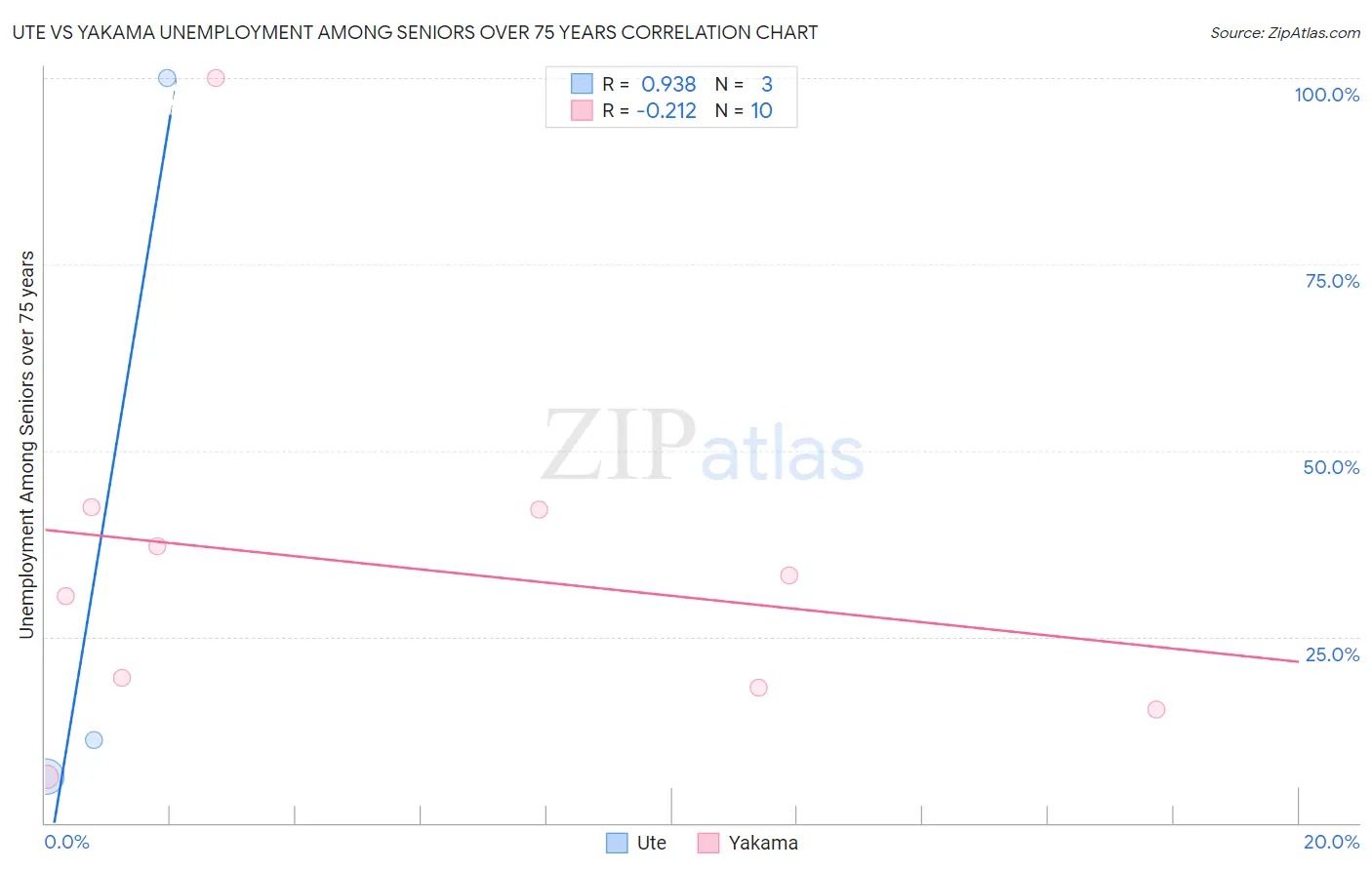 Ute vs Yakama Unemployment Among Seniors over 75 years