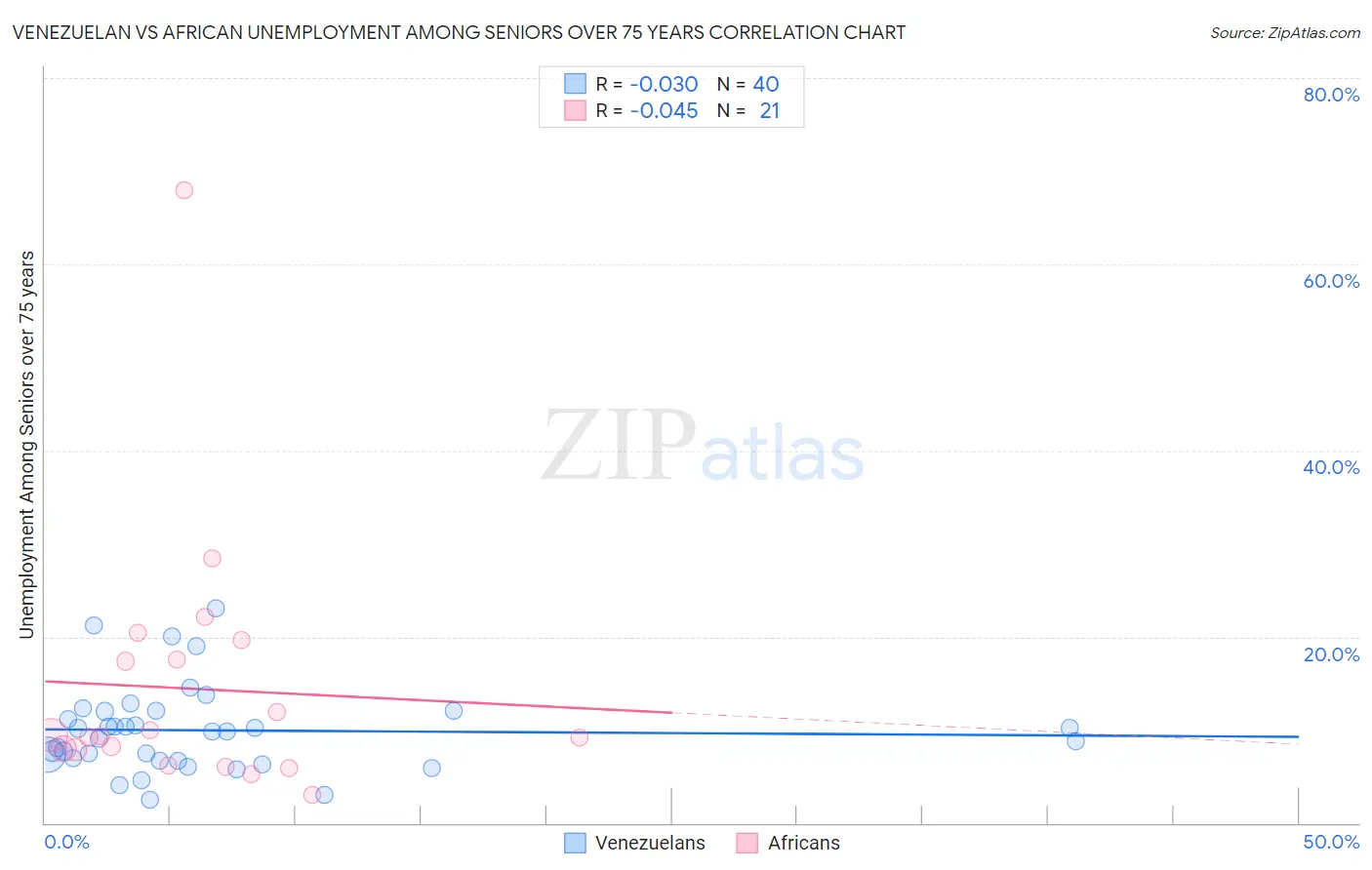 Venezuelan vs African Unemployment Among Seniors over 75 years