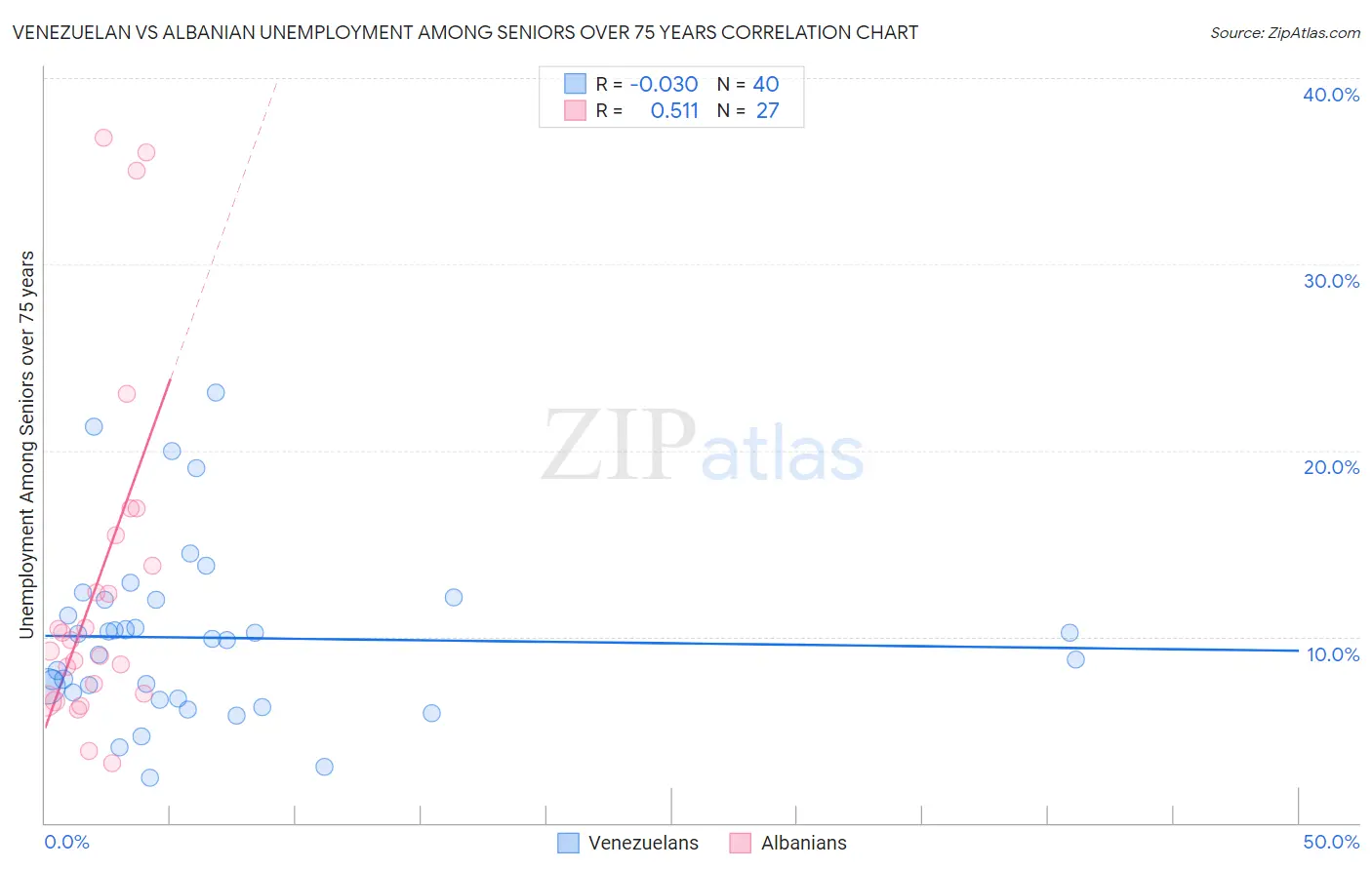 Venezuelan vs Albanian Unemployment Among Seniors over 75 years