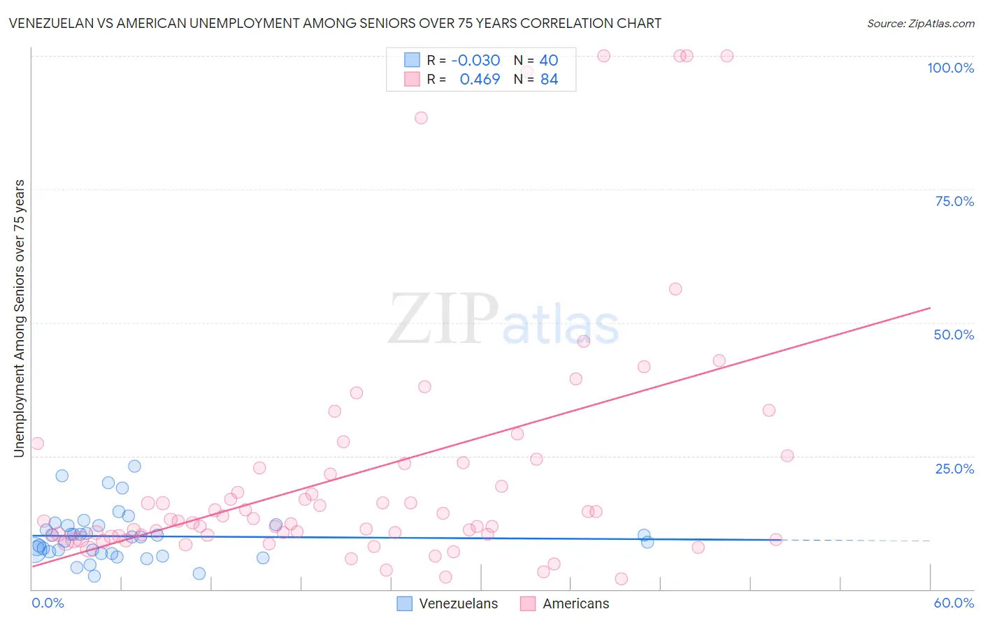 Venezuelan vs American Unemployment Among Seniors over 75 years