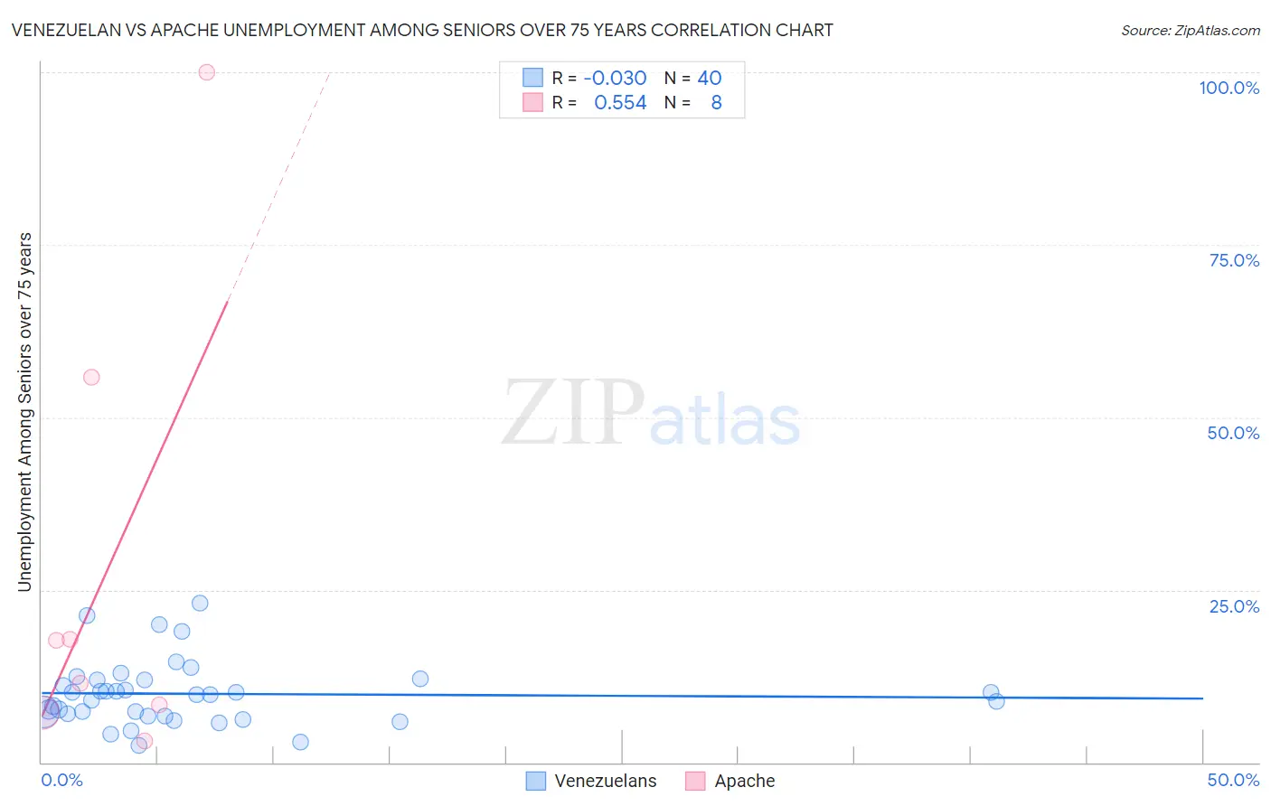 Venezuelan vs Apache Unemployment Among Seniors over 75 years