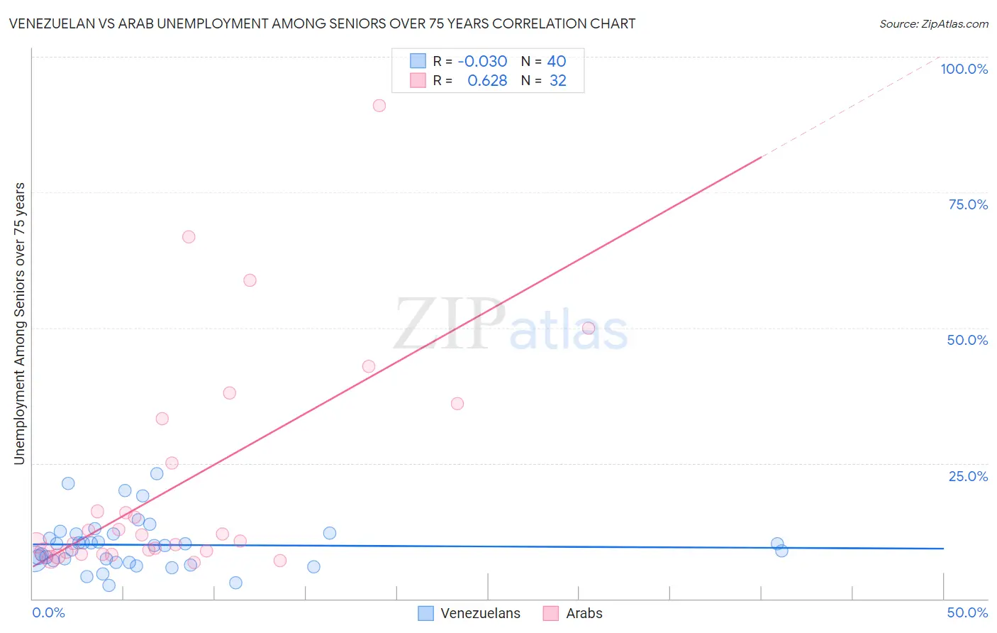 Venezuelan vs Arab Unemployment Among Seniors over 75 years