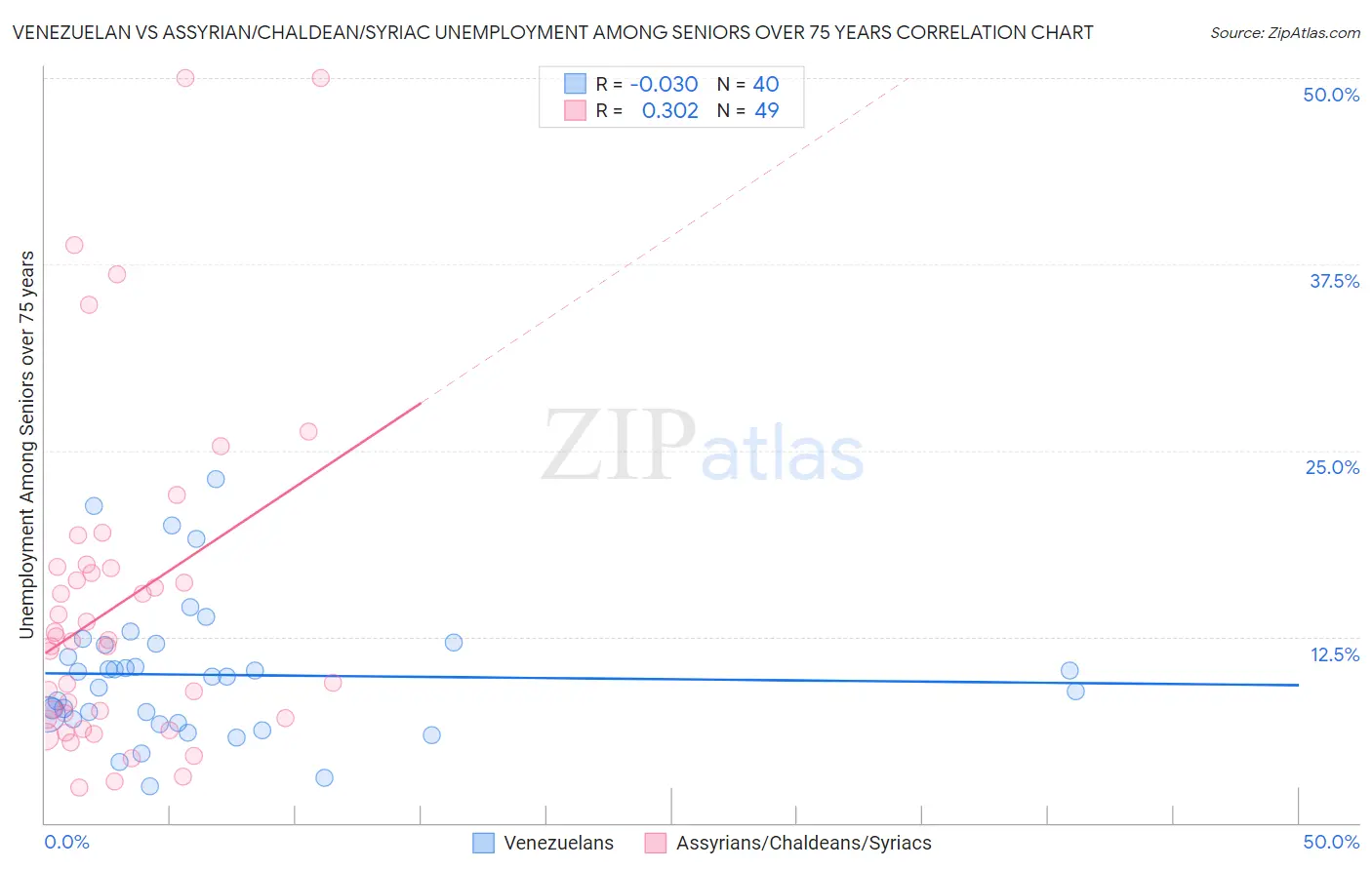 Venezuelan vs Assyrian/Chaldean/Syriac Unemployment Among Seniors over 75 years