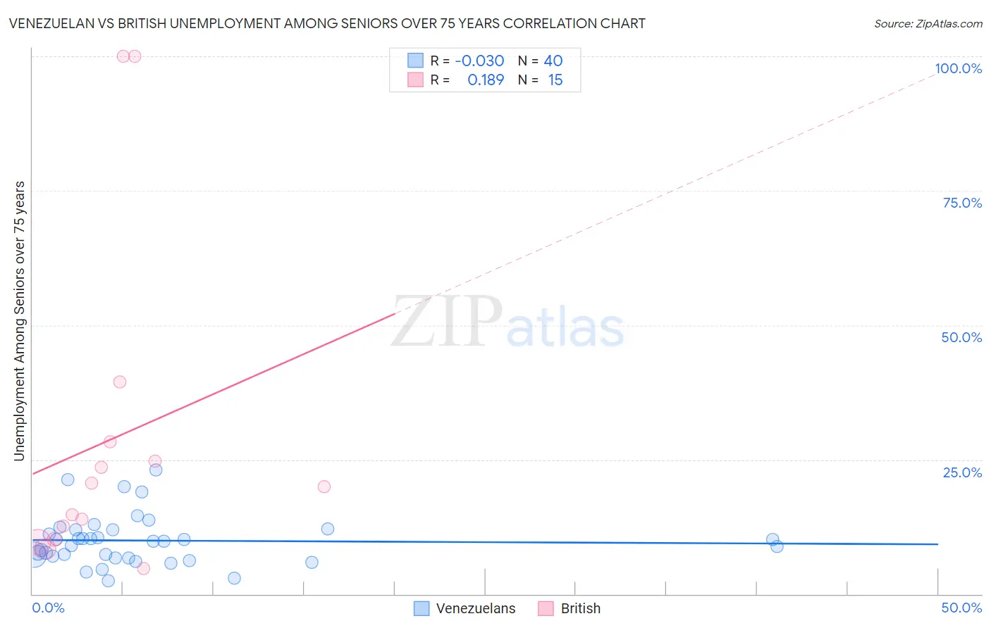 Venezuelan vs British Unemployment Among Seniors over 75 years