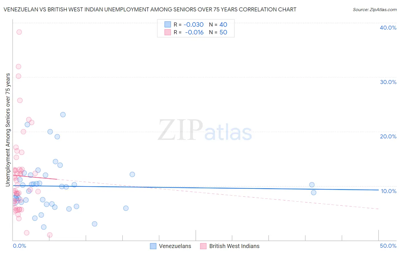 Venezuelan vs British West Indian Unemployment Among Seniors over 75 years