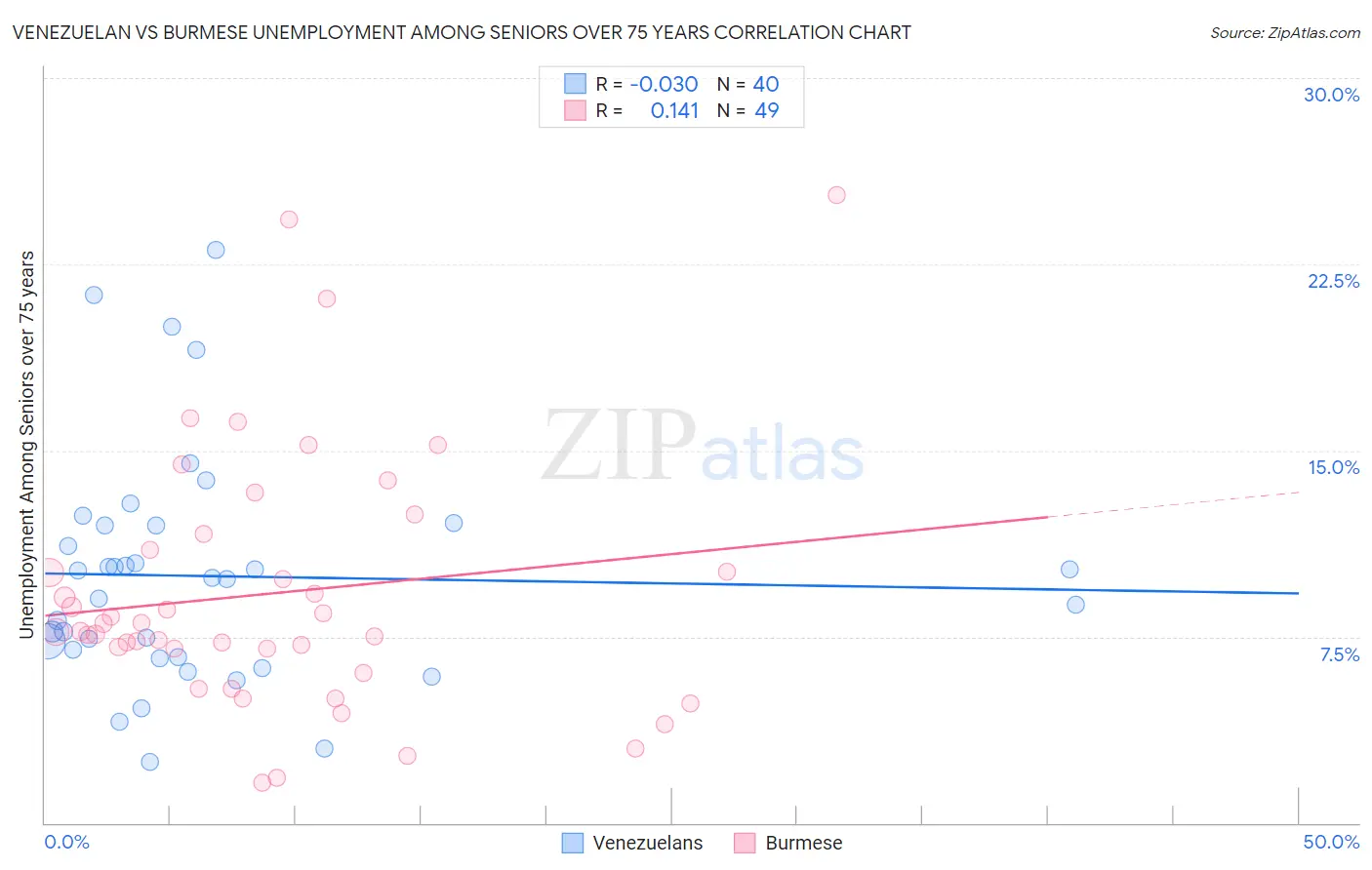 Venezuelan vs Burmese Unemployment Among Seniors over 75 years