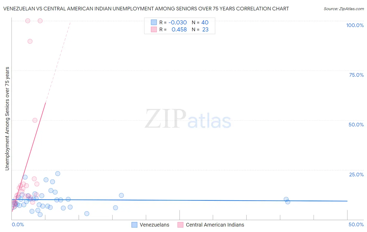 Venezuelan vs Central American Indian Unemployment Among Seniors over 75 years