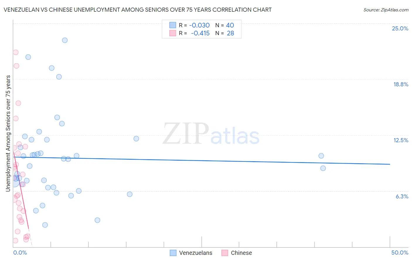 Venezuelan vs Chinese Unemployment Among Seniors over 75 years