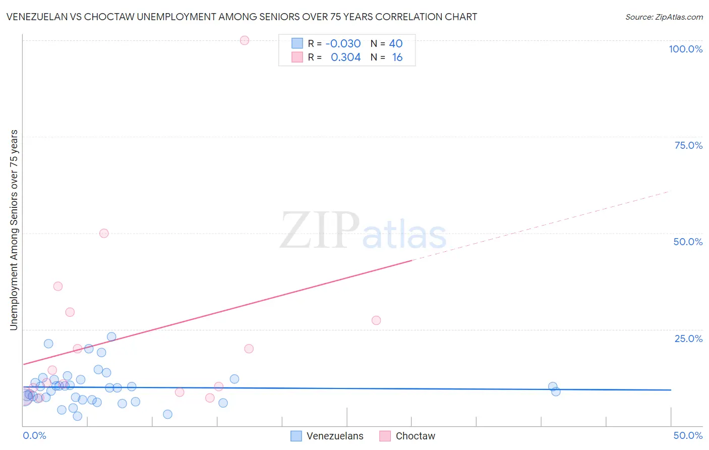 Venezuelan vs Choctaw Unemployment Among Seniors over 75 years