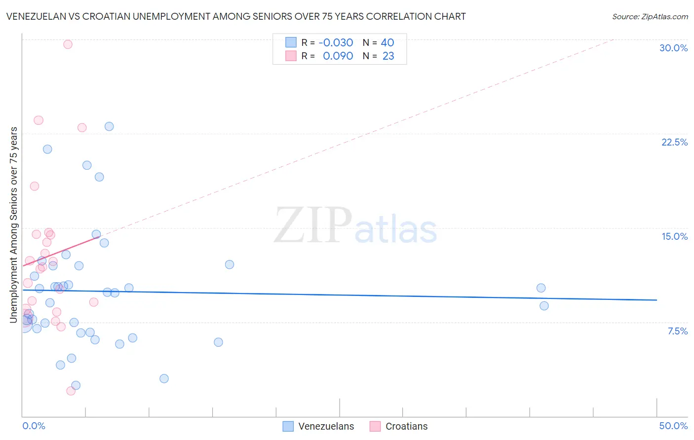 Venezuelan vs Croatian Unemployment Among Seniors over 75 years