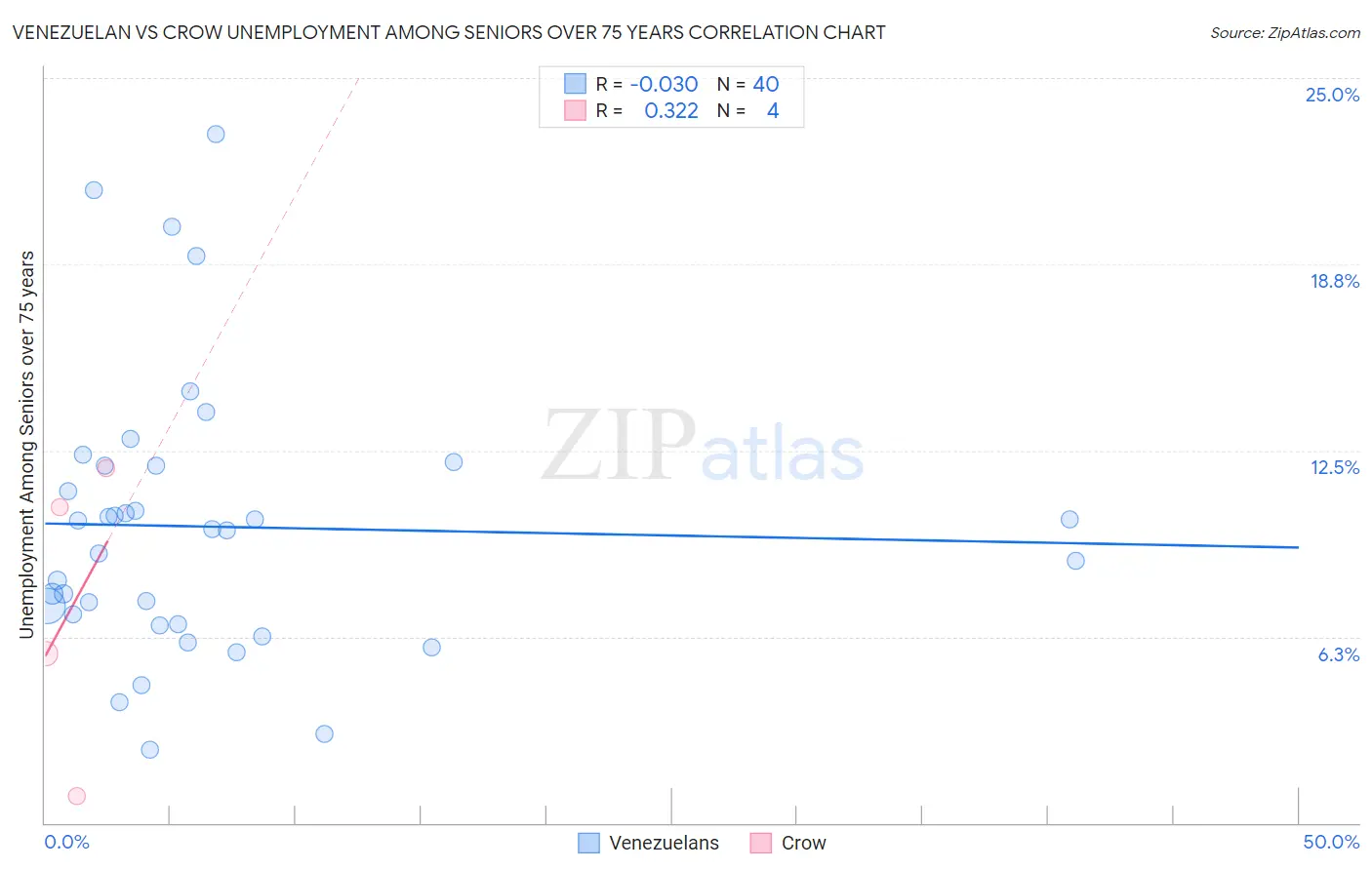 Venezuelan vs Crow Unemployment Among Seniors over 75 years