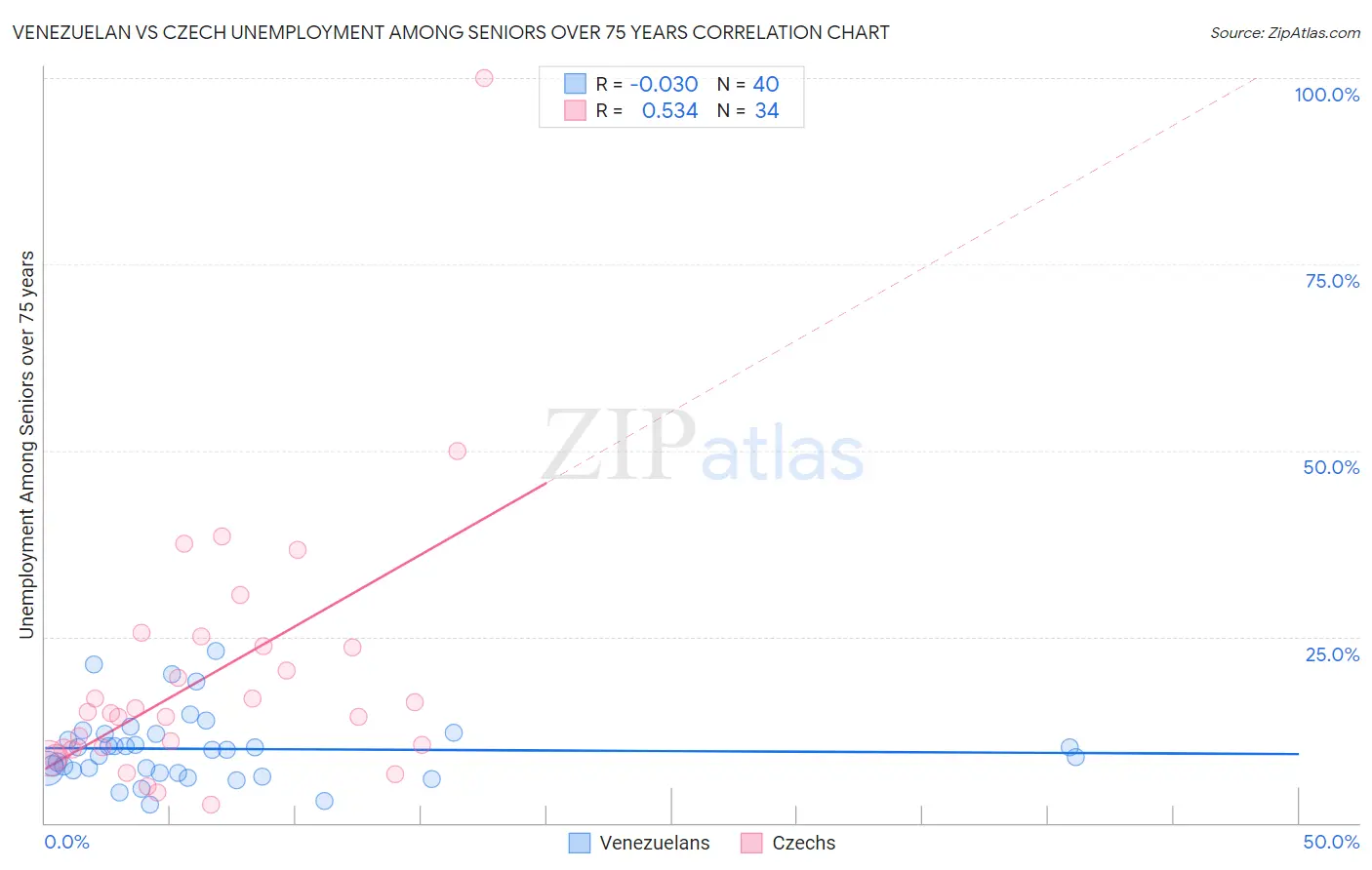 Venezuelan vs Czech Unemployment Among Seniors over 75 years