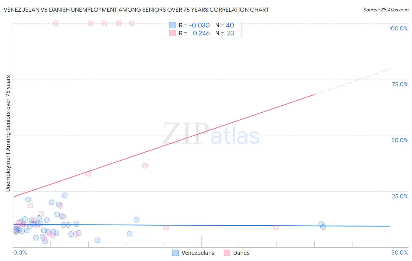 Venezuelan vs Danish Unemployment Among Seniors over 75 years