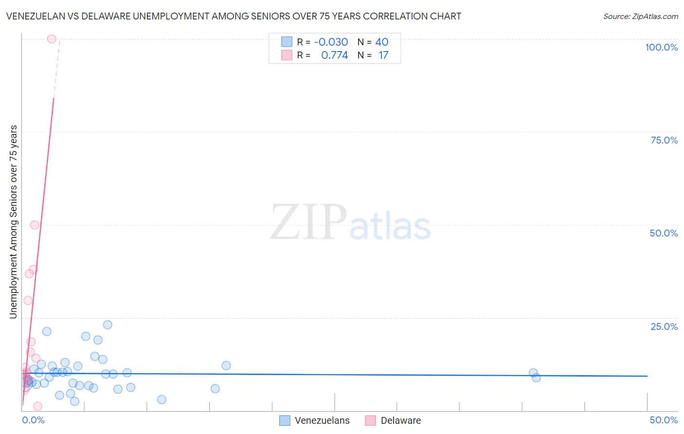 Venezuelan vs Delaware Unemployment Among Seniors over 75 years