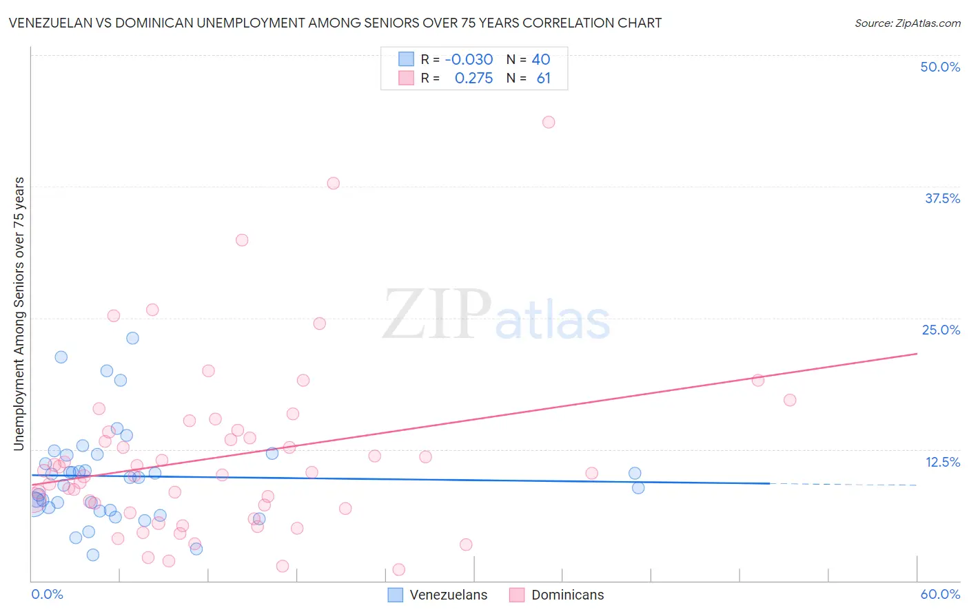 Venezuelan vs Dominican Unemployment Among Seniors over 75 years