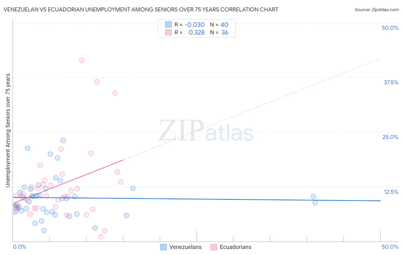 Venezuelan vs Ecuadorian Unemployment Among Seniors over 75 years