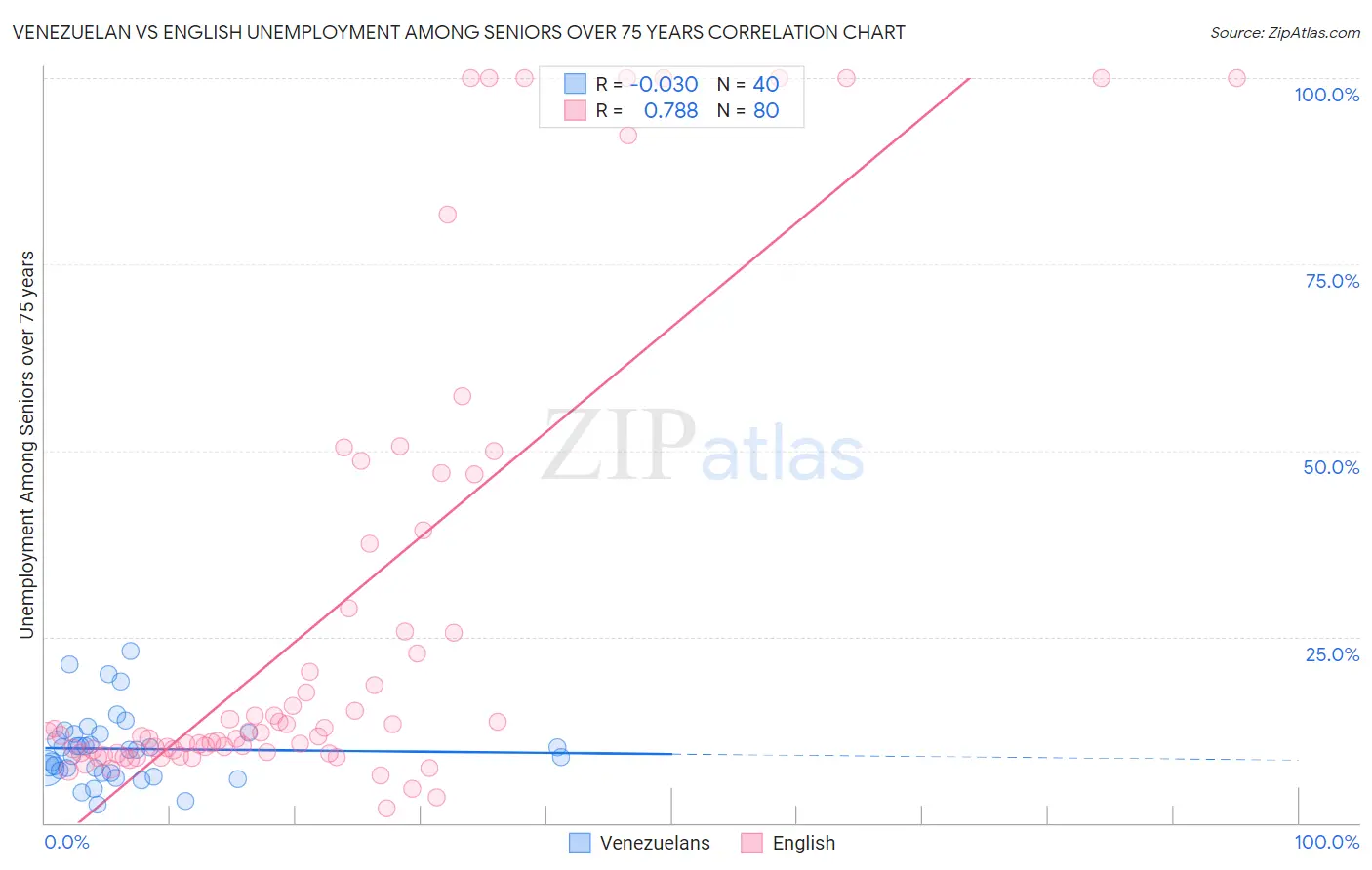 Venezuelan vs English Unemployment Among Seniors over 75 years