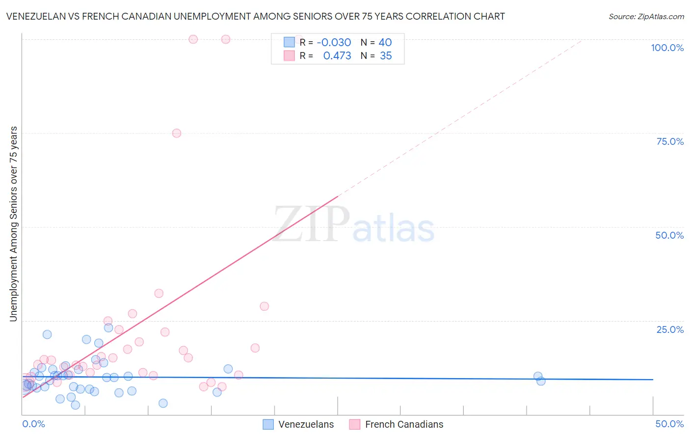 Venezuelan vs French Canadian Unemployment Among Seniors over 75 years