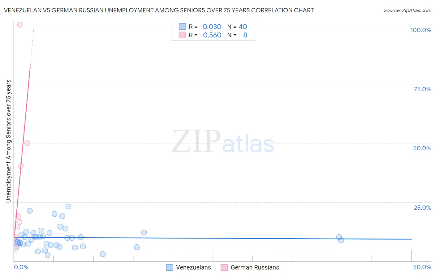 Venezuelan vs German Russian Unemployment Among Seniors over 75 years