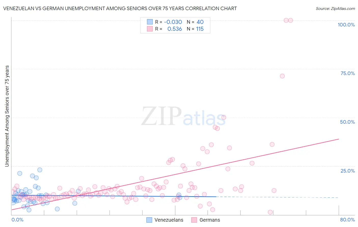 Venezuelan vs German Unemployment Among Seniors over 75 years
