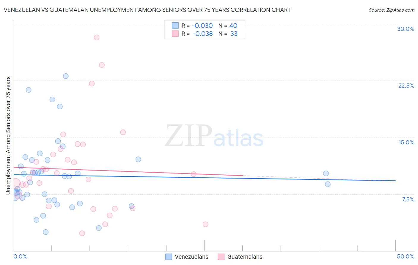 Venezuelan vs Guatemalan Unemployment Among Seniors over 75 years