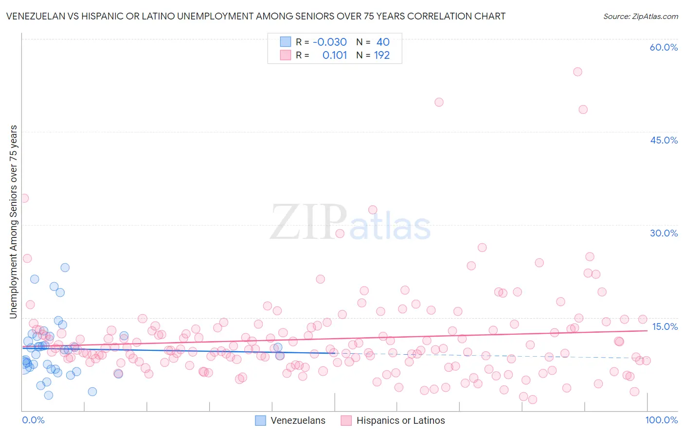 Venezuelan vs Hispanic or Latino Unemployment Among Seniors over 75 years