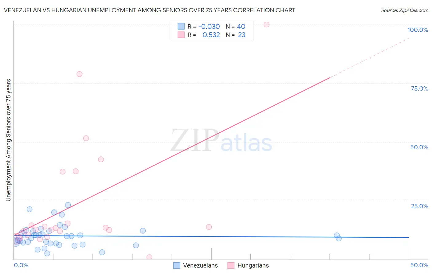 Venezuelan vs Hungarian Unemployment Among Seniors over 75 years