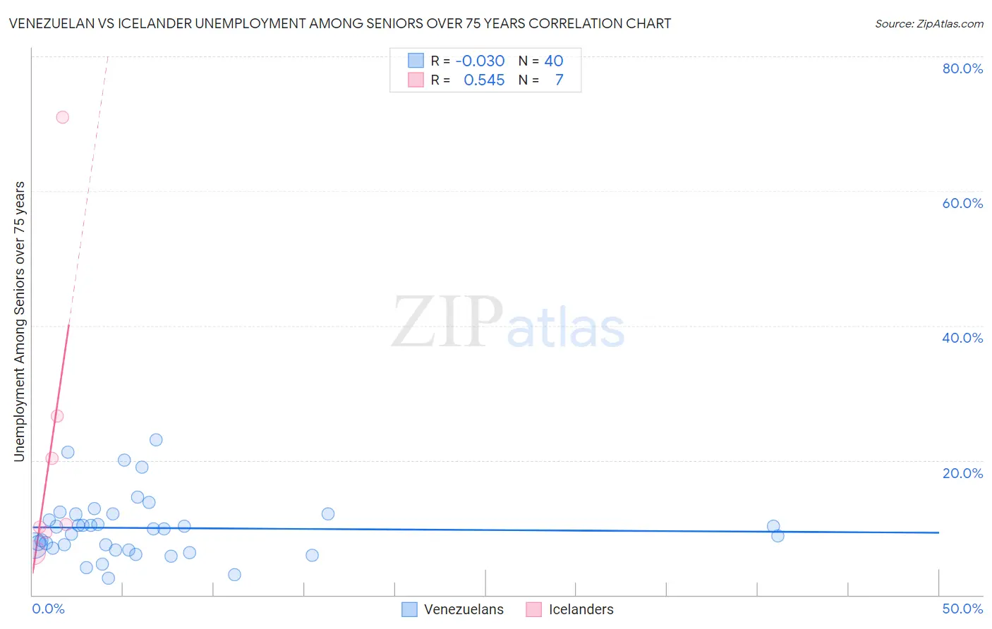 Venezuelan vs Icelander Unemployment Among Seniors over 75 years