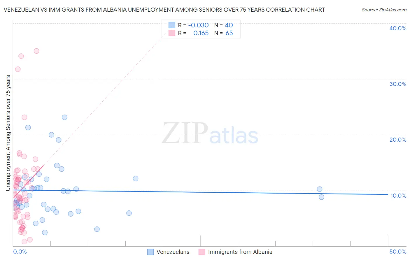 Venezuelan vs Immigrants from Albania Unemployment Among Seniors over 75 years