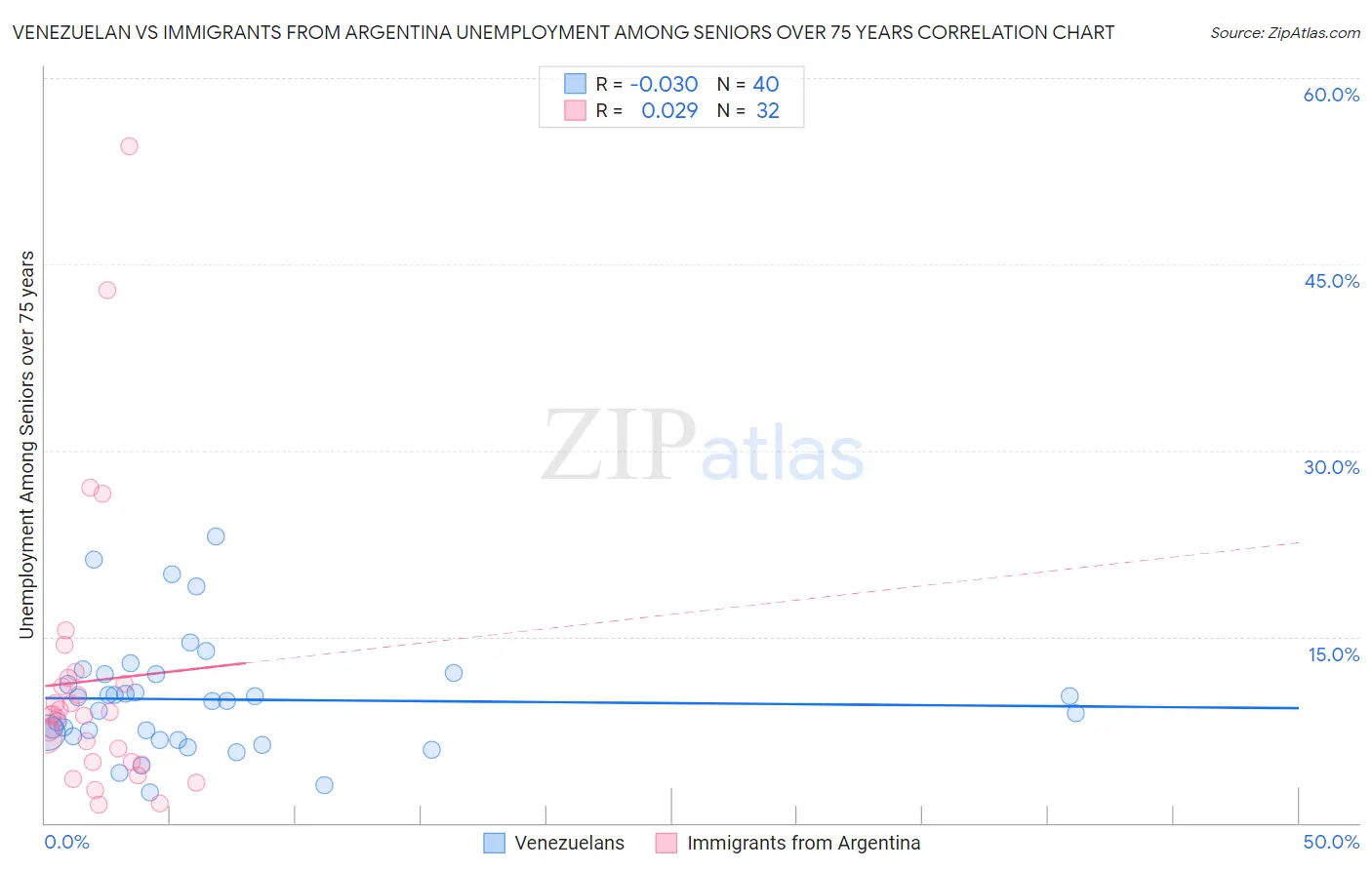 Venezuelan vs Immigrants from Argentina Unemployment Among Seniors over 75 years